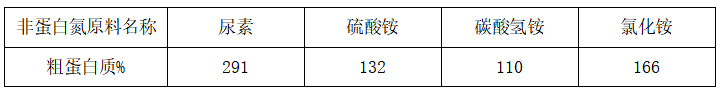 粗蛋白質(zhì)含量.png 粗蛋白質(zhì)含量.png