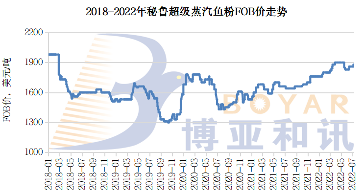 圖1 2018-2022年秘魯超級蒸汽魚粉FOB價走勢(圖片來源:博雅和訊).png 圖1 2018-2022年秘魯超級蒸汽魚粉FOB價走勢(圖片來源:博雅和訊).png